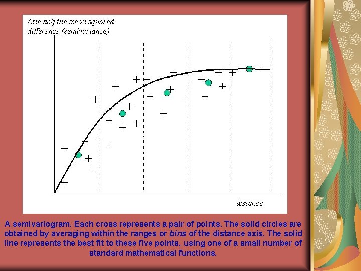 A semivariogram. Each cross represents a pair of points. The solid circles are obtained