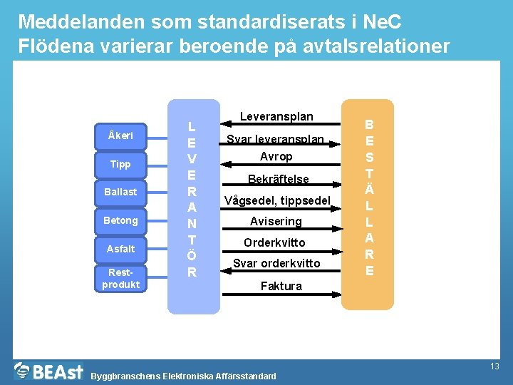 Meddelanden som standardiserats i Ne. C Flödena varierar beroende på avtalsrelationer Åkeri Tipp Ballast