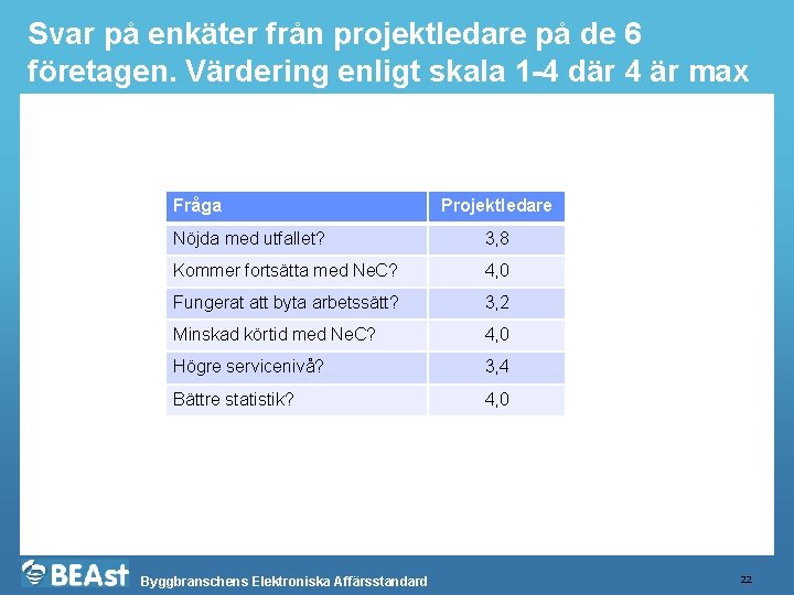 Svar på enkäter från projektledare på de 6 företagen. Värdering enligt skala 1 -4