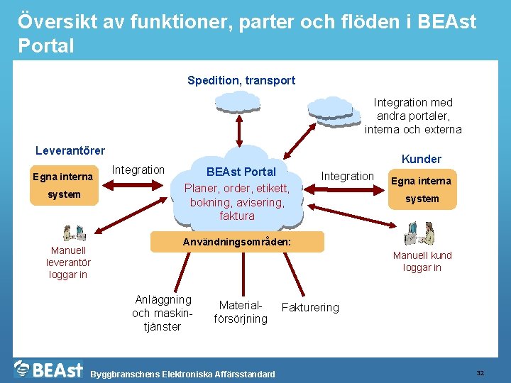 Översikt av funktioner, parter och flöden i BEAst Portal Spedition, transport Integration med andra