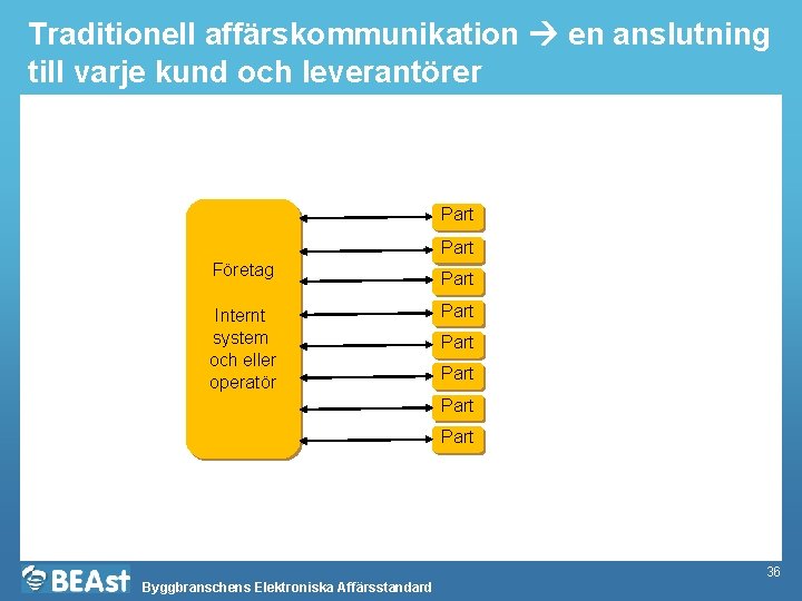 Traditionell affärskommunikation en anslutning till varje kund och leverantörer Part Företag Part Internt system