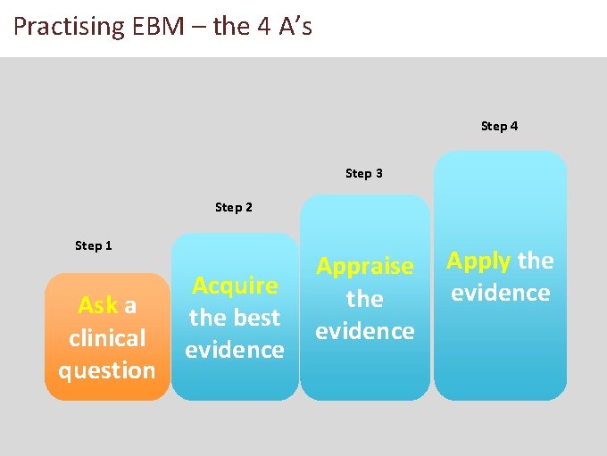 Practising EBM – the 4 A’s Step 4 Step 3 Step 2 Step 1