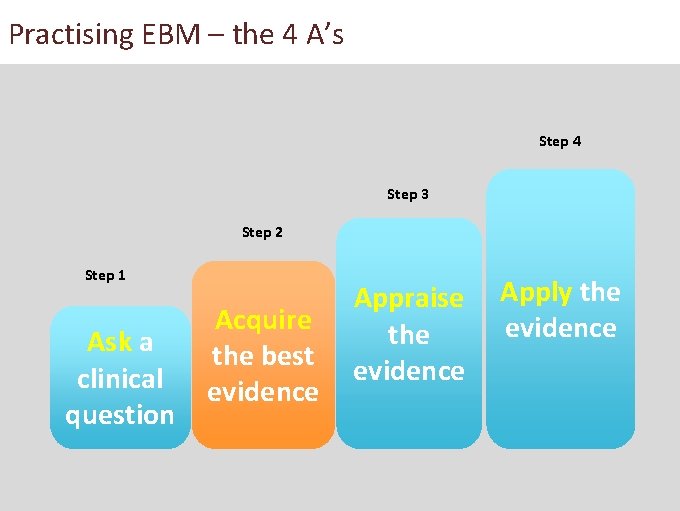 Practising EBM – the 4 A’s Step 4 Step 3 Step 2 Step 1