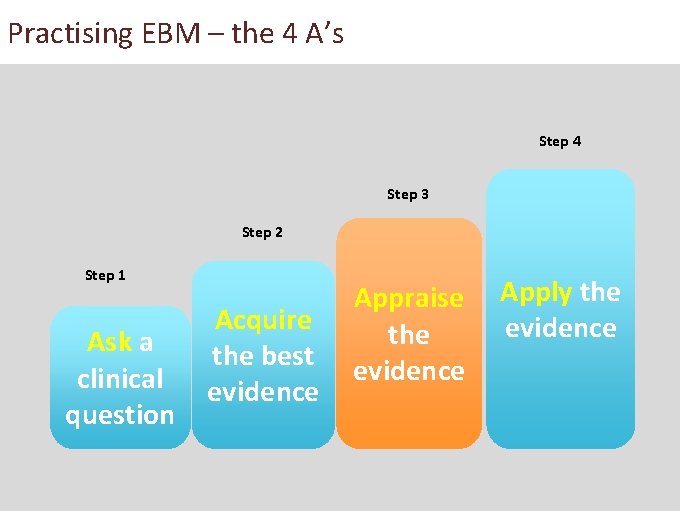 Practising EBM – the 4 A’s Step 4 Step 3 Step 2 Step 1