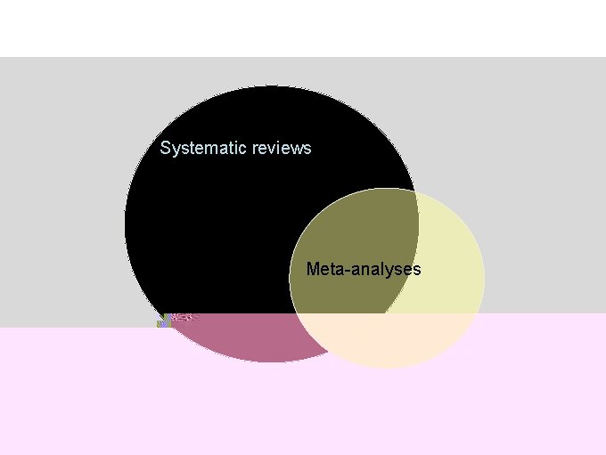 Systematic reviews Meta-analyses 