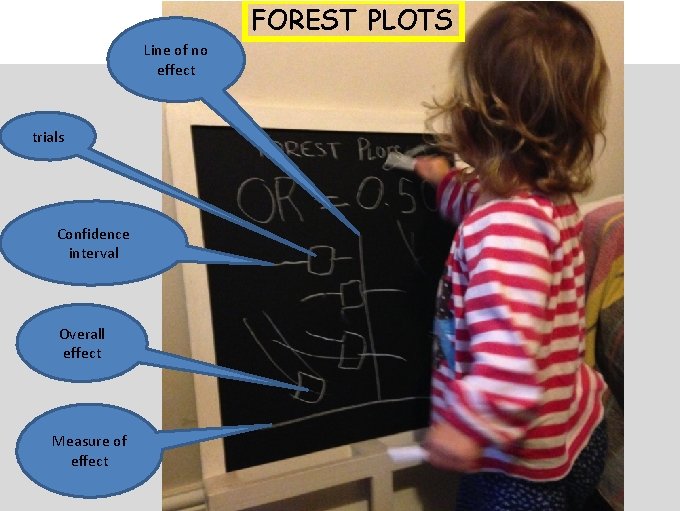 FOREST PLOTS Line of no effect trials Confidence interval Overall effect Measure of effect