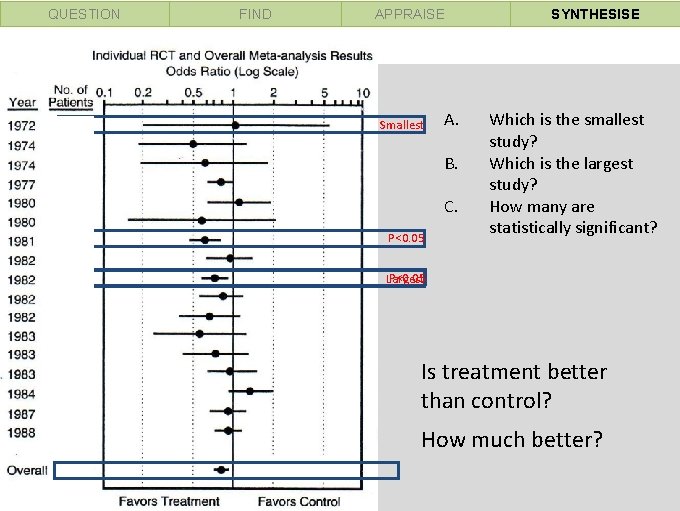 QUESTION FIND APPRAISE Smallest A. B. C. P<0. 05 SYNTHESISE Which is the smallest