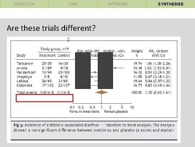 QUESTION FIND Are these trials different? APPRAISE SYNTHESISE 