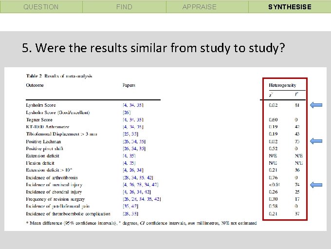 QUESTION FIND APPRAISE SYNTHESISE 5. Were the results similar from study to study? 
