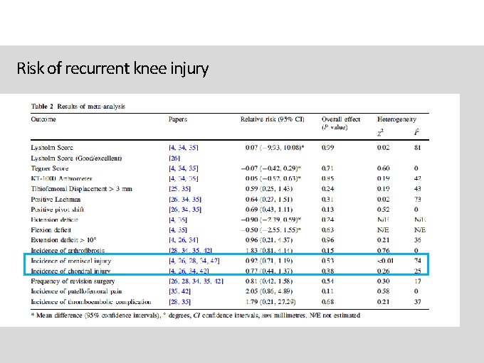 Risk of recurrent knee injury 