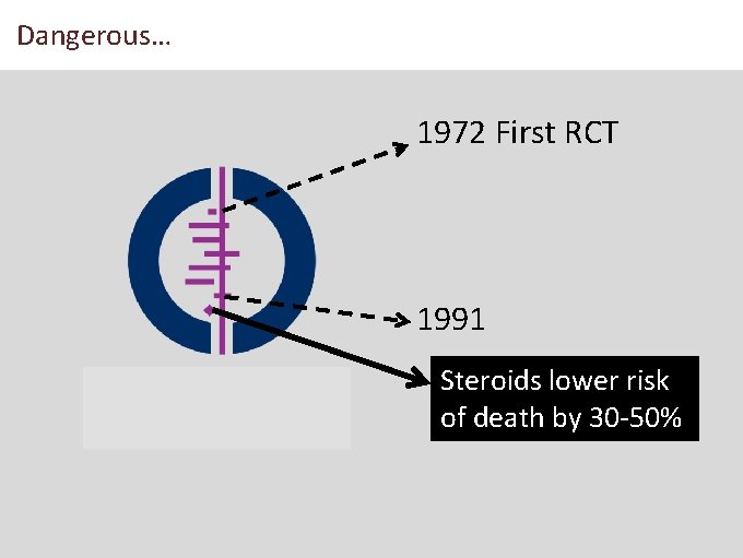 Dangerous… 1972 First RCT 1991 Steroids lower risk of death by 30 -50% 