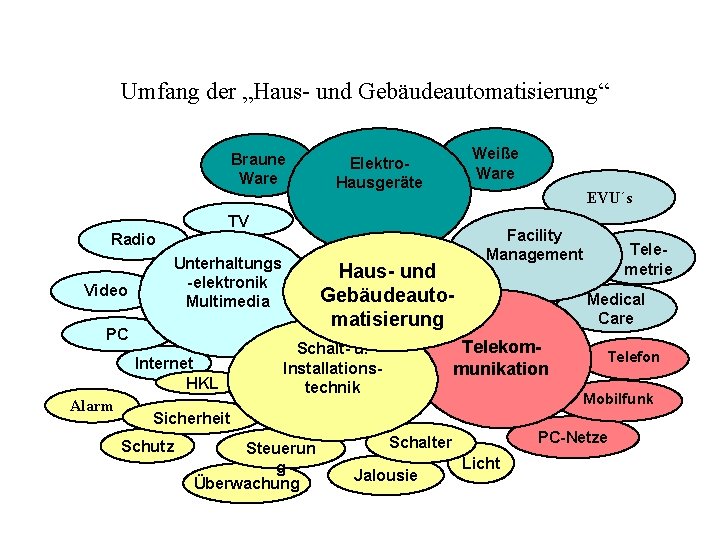 Umfang der „Haus- und Gebäudeautomatisierung“ Braune Ware Weiße Ware Elektro. Hausgeräte EVU´s TV Radio