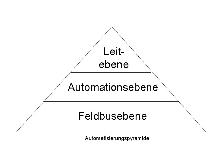 Leitebene Automationsebene Feldbusebene Automatisierungspyramide 