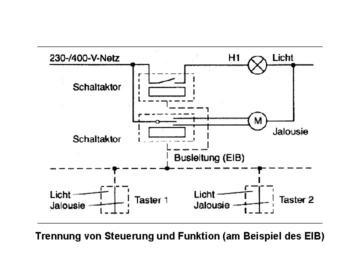 Trennung von Steuerung und Funktion (am Beispiel des EIB) 