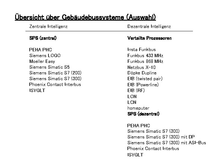 Übersicht über Gebäudebussysteme (Auswahl) Zentrale Intelligenz Dezentrale Intelligenz SPS (zentral) Verteilte Prozessoren PEHA PHC