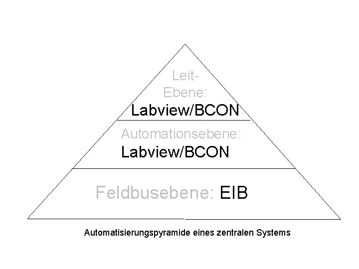 Leit. Ebene: Labview/BCON Automationsebene: Labview/BCON Feldbusebene: EIB Automatisierungspyramide eines zentralen Systems 