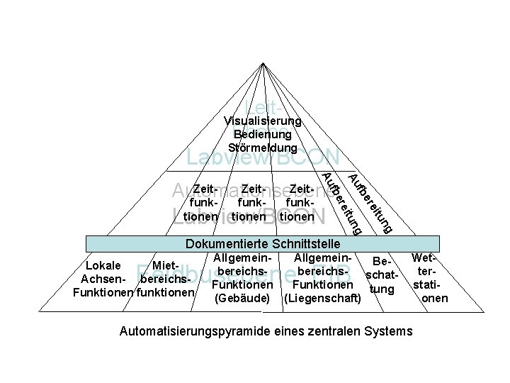 Leit. Ebene: Visualisierung Bedienung Störmeldung Labview/BCON g ng un eit er itu Dokumentierte Schnittstelle