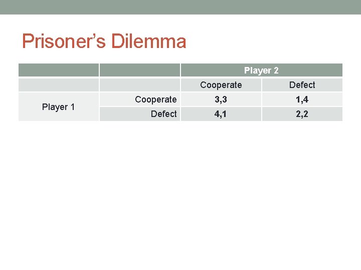 Prisoner’s Dilemma Player 2 Player 1 Cooperate Defect Cooperate 3, 3 1, 4 Defect
