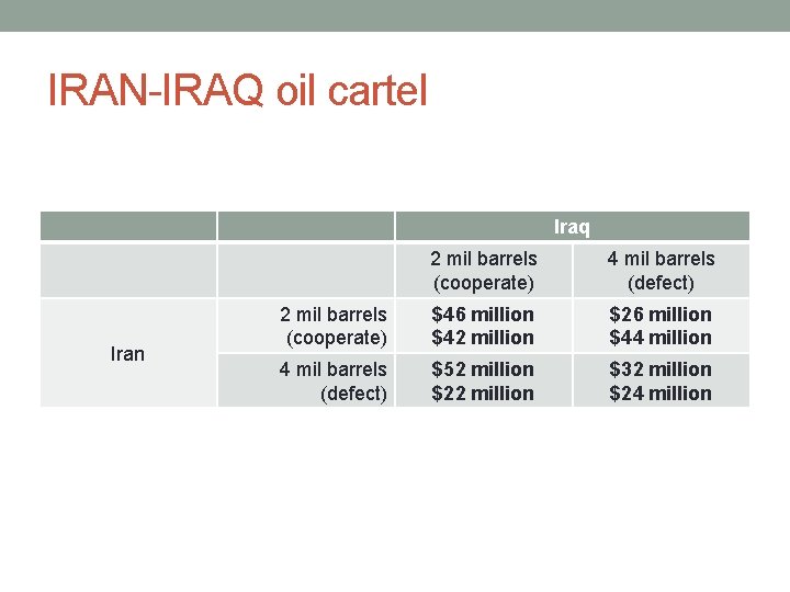 IRAN-IRAQ oil cartel Iraq Iran 2 mil barrels (cooperate) 4 mil barrels (defect) 2