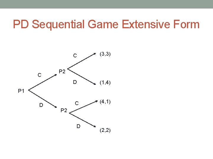 PD Sequential Game Extensive Form C C (3, 3) D (1, 4) P 2