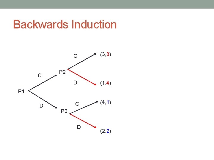Backwards Induction C C (3, 3) D (1, 4) P 2 P 1 D