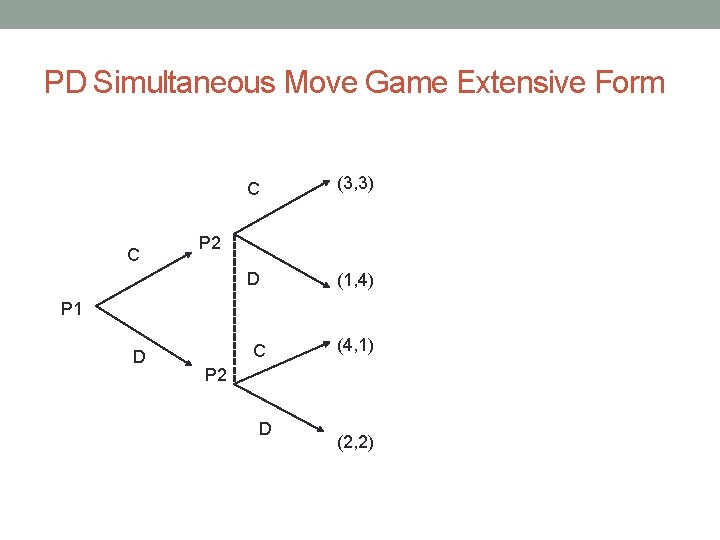 PD Simultaneous Move Game Extensive Form C C (3, 3) D (1, 4) P
