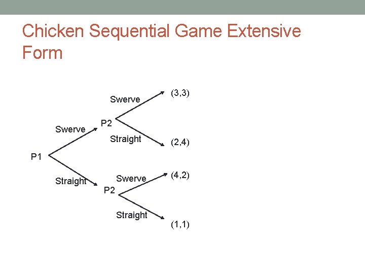 Chicken Sequential Game Extensive Form Swerve (3, 3) P 2 Straight (2, 4) P