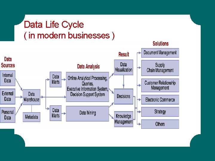 Data Life Cycle ( in modern businesses ) Data Life Cycle ( in modern businesses )
