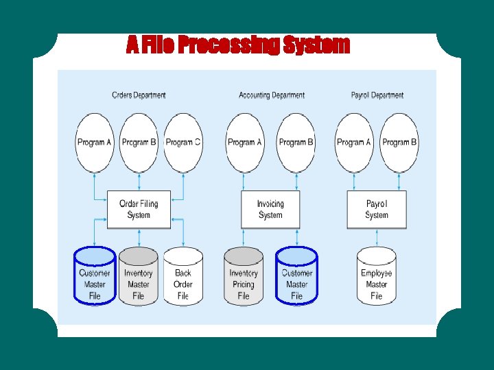 A File Processing System A File Processing System