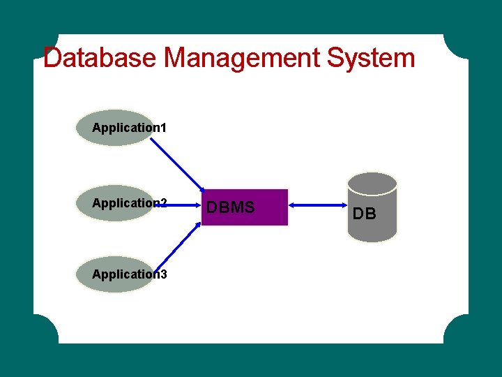 Database Management System Application 1 Application 2 Application 3 DBMS DB Database Management System Application 1 Application 2 Application 3 DBMS DB