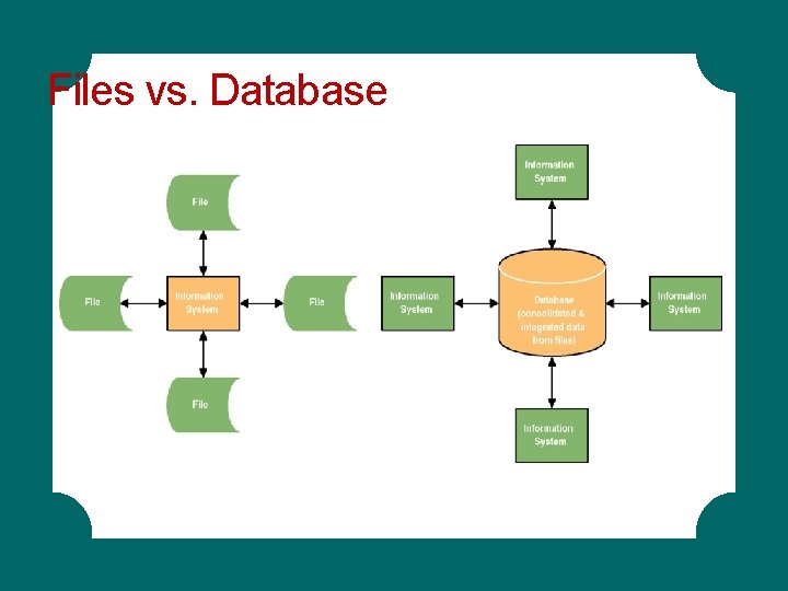 Files vs. Database Files vs. Database