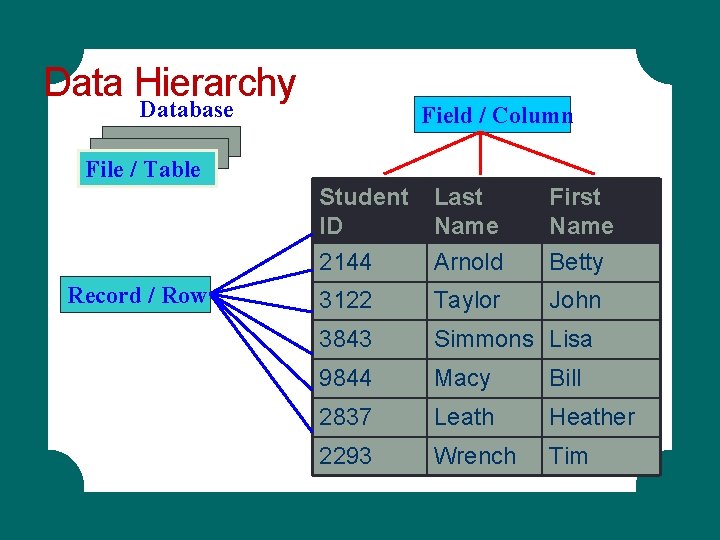 Data Hierarchy Database Field / Column File / Table Record / Row Student ID Data Hierarchy Database Field / Column File / Table Record / Row Student ID