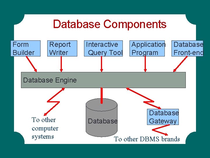 Database Components Form Builder Report Writer Interactive Query Tool Application Program Database Front-end Database Database Components Form Builder Report Writer Interactive Query Tool Application Program Database Front-end Database