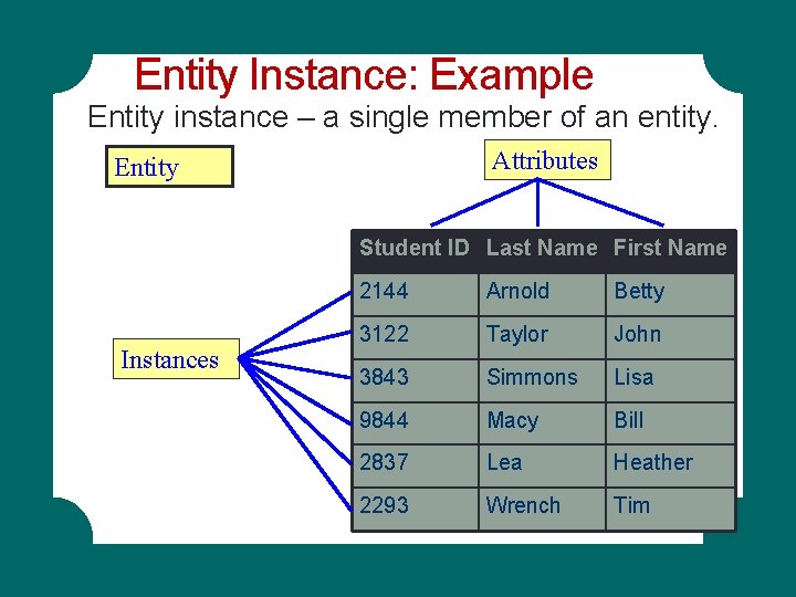 Entity Instance: Example Entity instance – a single member of an entity. Attributes Entity Entity Instance: Example Entity instance – a single member of an entity. Attributes Entity
