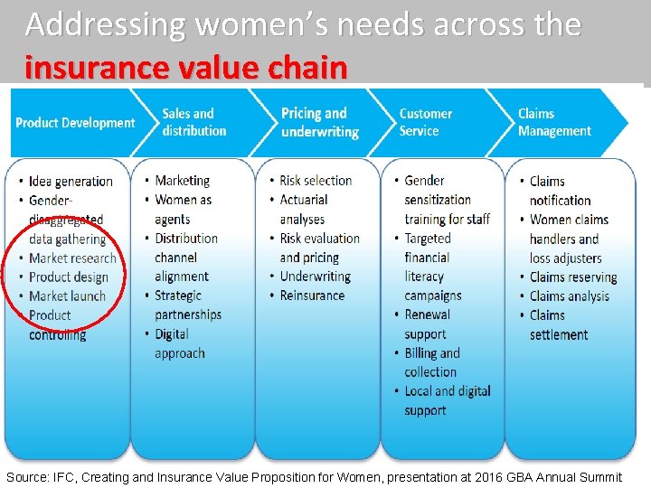 Addressing women’s needs across the insurance value chain Source: IFC, Creating and Insurance Value