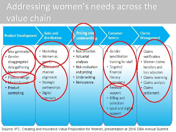 Addressing women’s needs across the value chain Source: IFC, Creating and Insurance Value Proposition