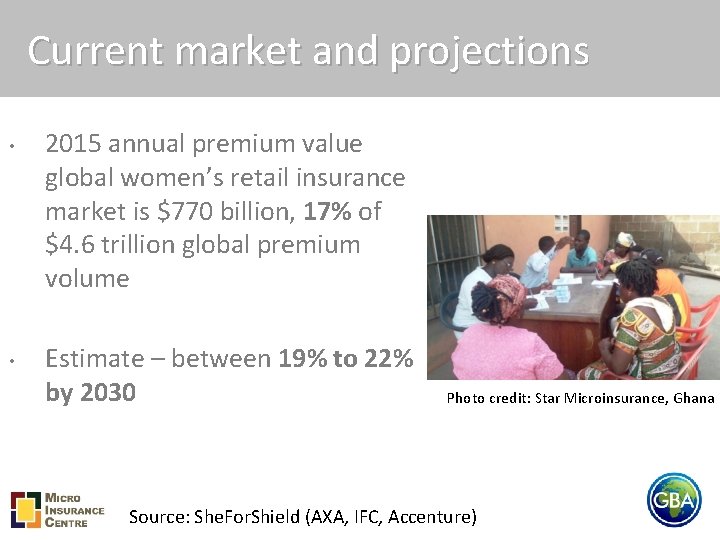 Current market and projections • • 2015 annual premium value global women’s retail insurance