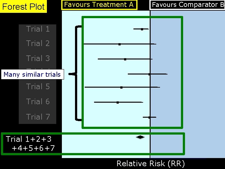 Forest Plot Main Graph Favours Treatment A Favours Comparator B Trial 1 Trial 2