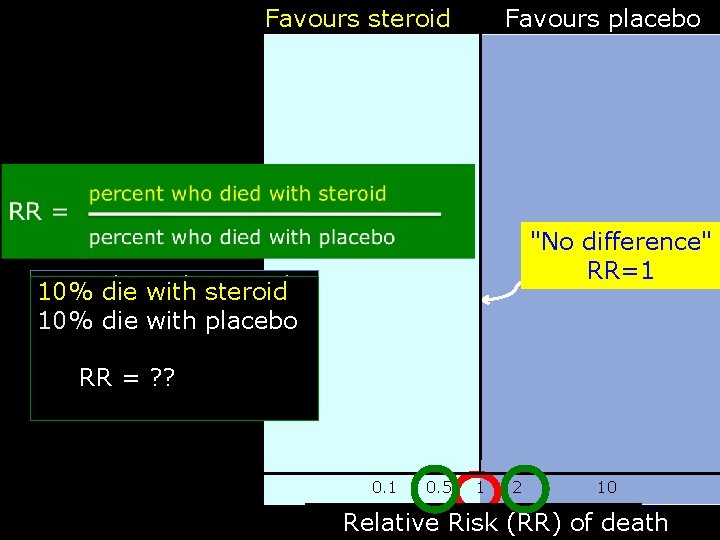 Favours steroid Favours placebo "No difference" RR=1 10% 5% die 10% die with steroid