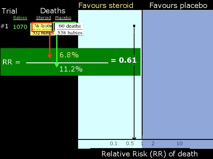 Trial Deaths Babies #1 1070 Steroid Favours steroid Favours placebo Placebo 6. 8% 11.