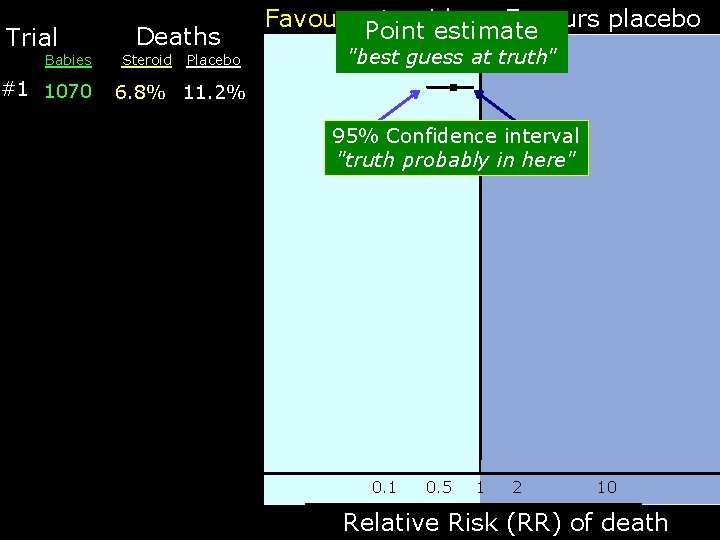 Trial Babies #1 1070 Deaths Steroid Placebo Favours Point steroid Favours placebo estimate "best