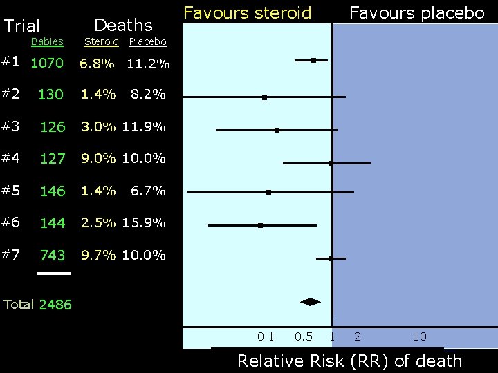 Trial Babies Deaths Steroid Favours steroid Favours placebo Placebo #1 1070 6. 8% 11.