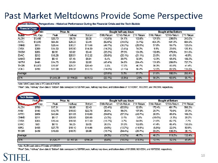 Past Market Meltdowns Provide Some Perspective 10 
