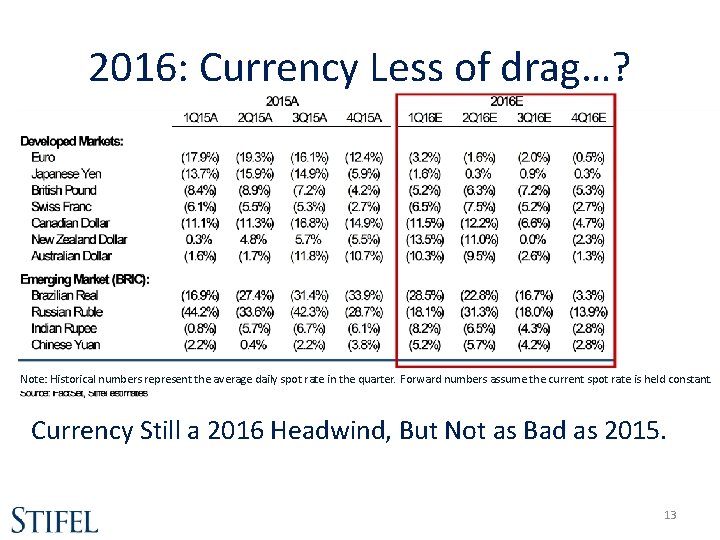 2016: Currency Less of drag…? Note: Historical numbers represent the average daily spot rate