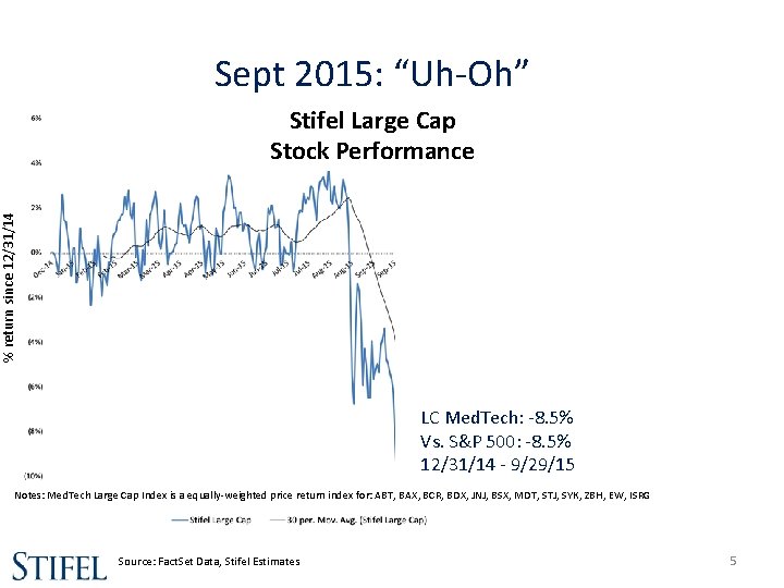 Sept 2015: “Uh-Oh” % return since 12/31/14 Stifel Large Cap Stock Performance LC Med.