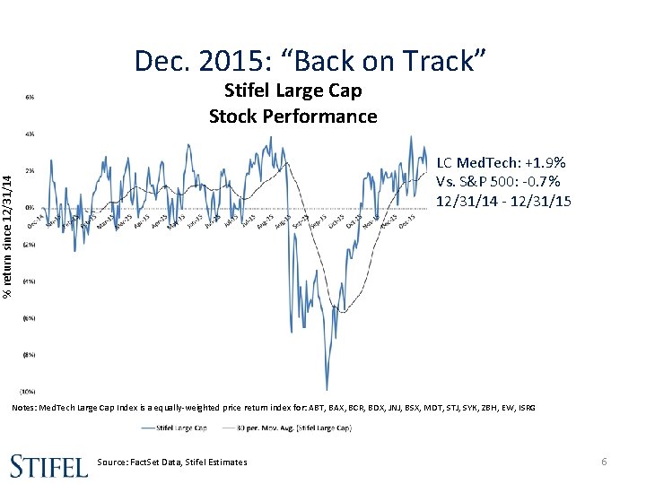  Dec. 2015: “Back on Track” Stifel Large Cap Stock Performance % return since