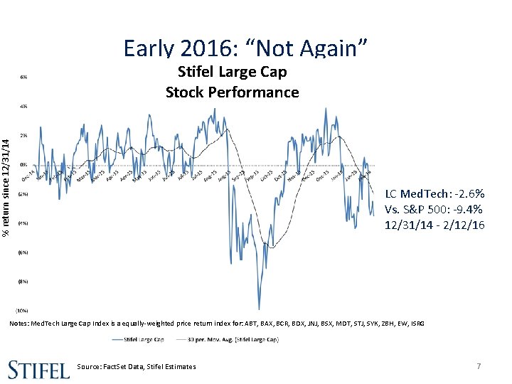  Early 2016: “Not Again” % return since 12/31/14 Stifel Large Cap Stock Performance
