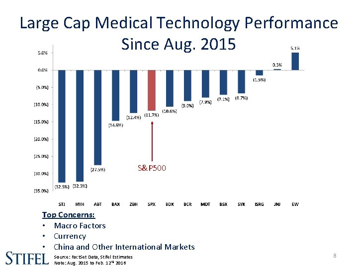 Large Cap Medical Technology Performance Since Aug. 2015 S&P 500 Top Concerns: • Macro