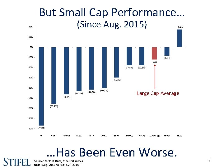But Small Cap Performance… (Since Aug. 2015) Large Cap Average …Has Been Even Worse.