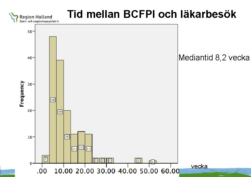 Tid mellan BCFPI och läkarbesök Mediantid 8, 2 vecka 